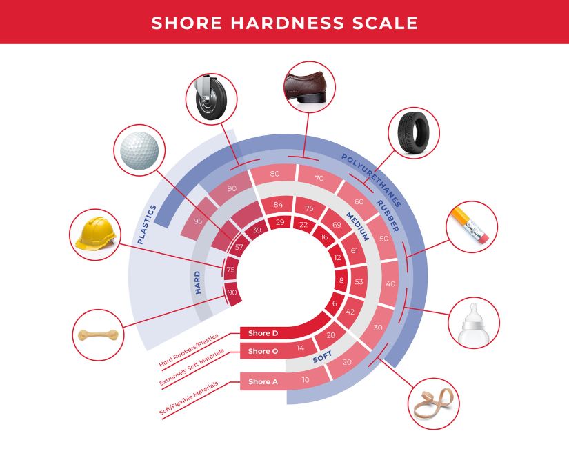 Advanced materials shore hardness scale